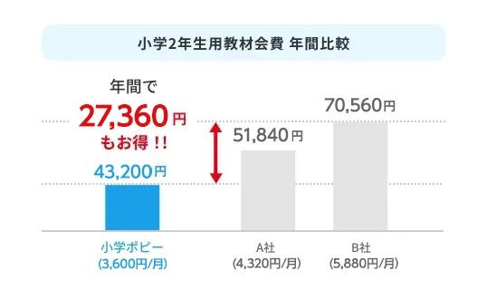 画像：小学2年生教材