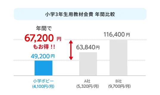 画像：小学3年生