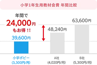 グラフ：小学1年生用教材会費