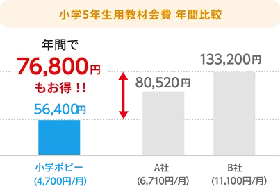 グラフ：小学5年生用教材会費