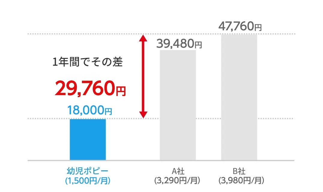 グラフ：幼児ポピー用教材会費