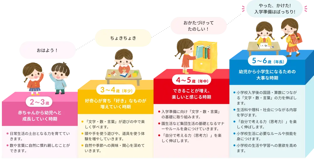 画像：お子さまの成長段階に合わせて入学準備ができる