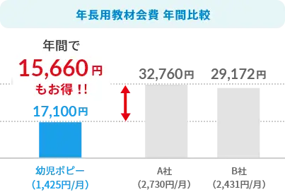 グラフ：幼児ポピー用教材会費