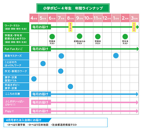 小学ポピー4年生のお届け教材 小学生のための家庭学習教材 小学