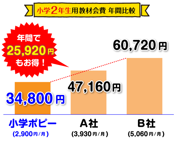 公式 小学生のための家庭学習教材 小学ポピー