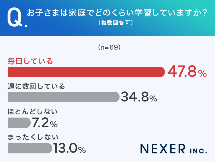 お子さまは家庭でどのくらい学習していますか？