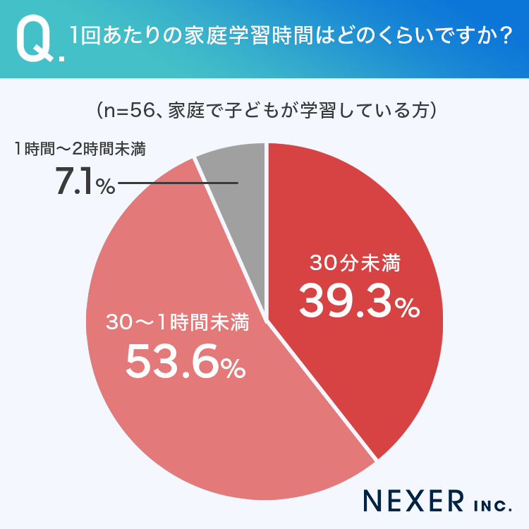 1回あたりの家庭学習時間はどのくらいですか？