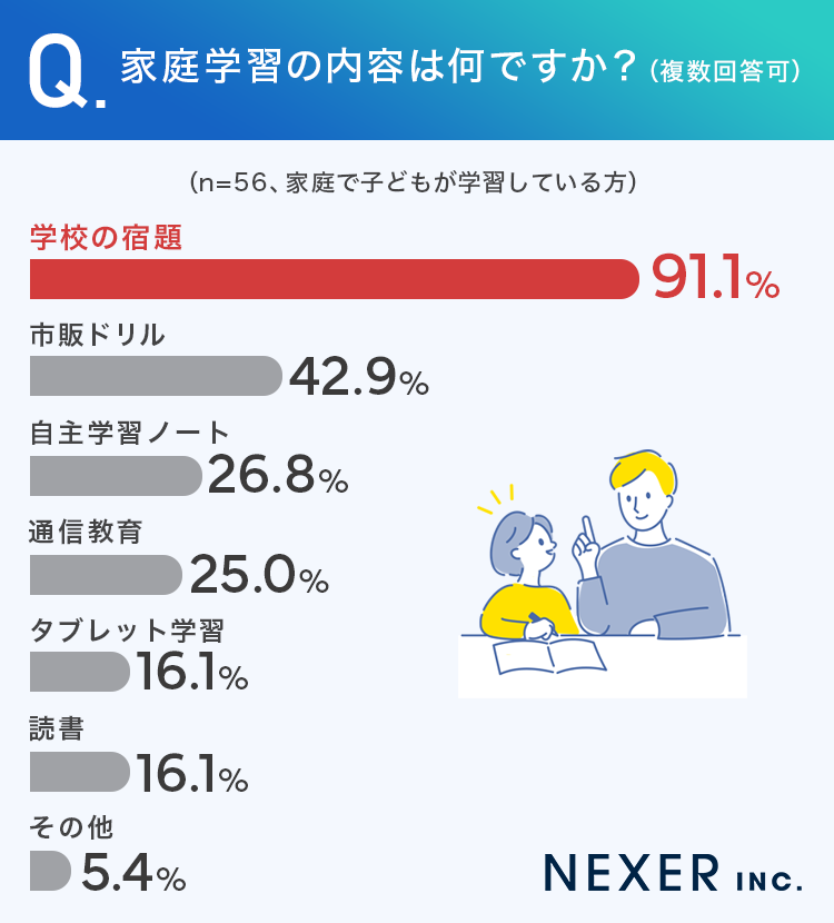 家庭学習の内容は何ですか？