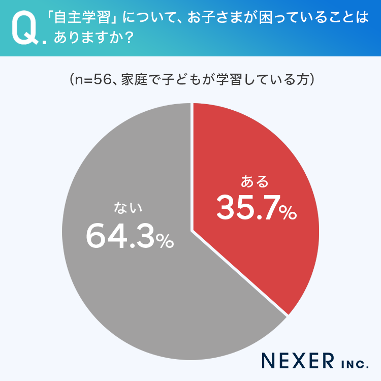 「自主学習」について、お子さまが困っていることはありますか？