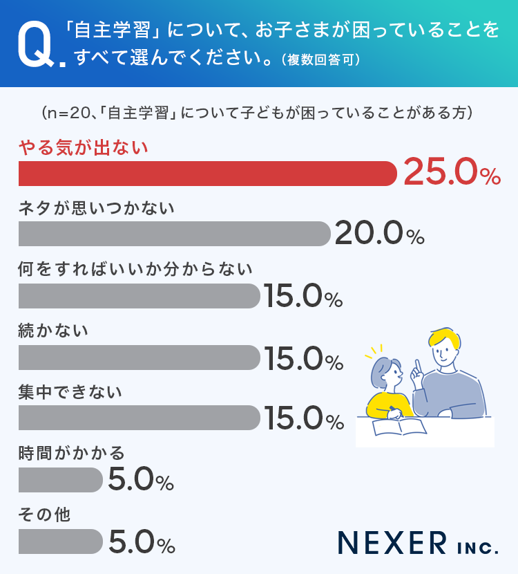 「自主学習」について、お子さまが困っていることはありますか？