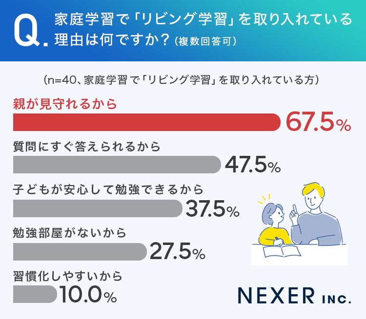 家庭学習で「リビング学習」を取り入れている理由は何ですか？