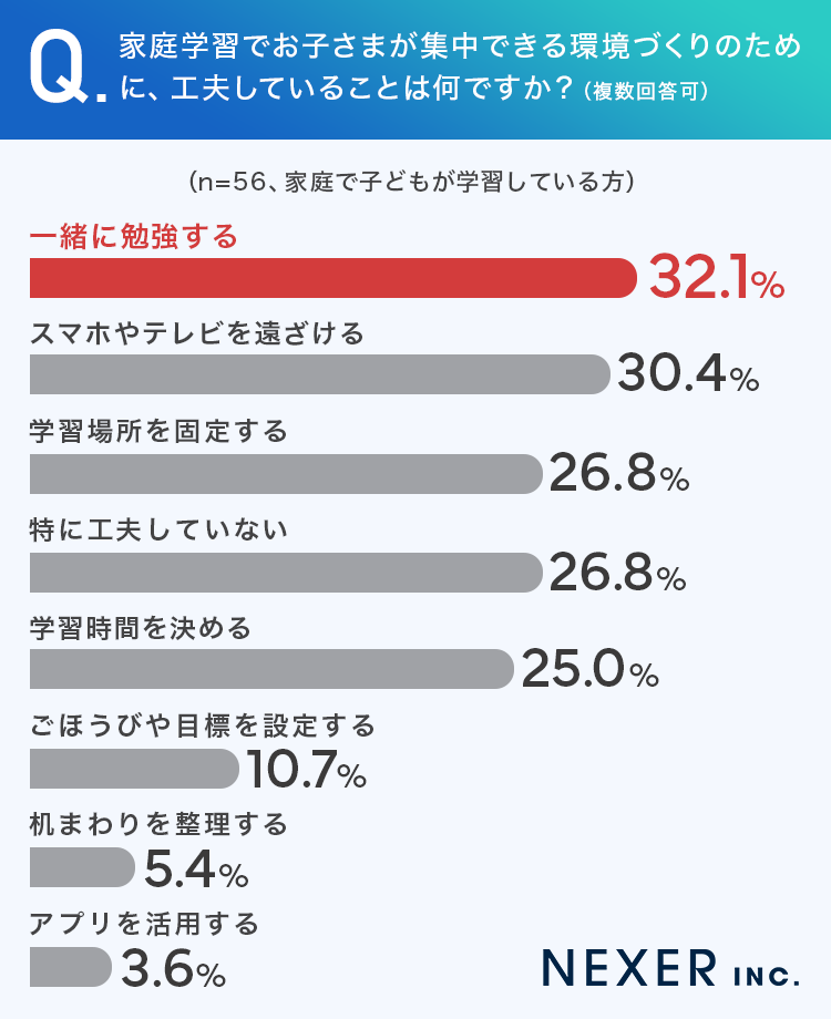 家庭学習で「リビング学習」を取り入れている理由は何ですか？