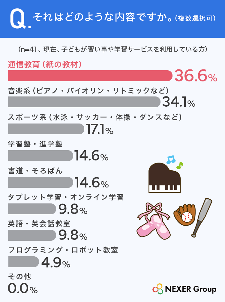 1回あたりの家庭学習時間はどのくらいですか？