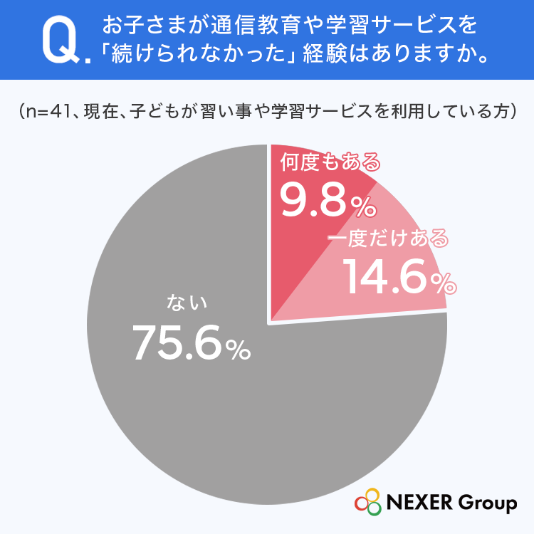 お子さまが通信教育や学習サービスを「続けられなかった」経験はありますか。