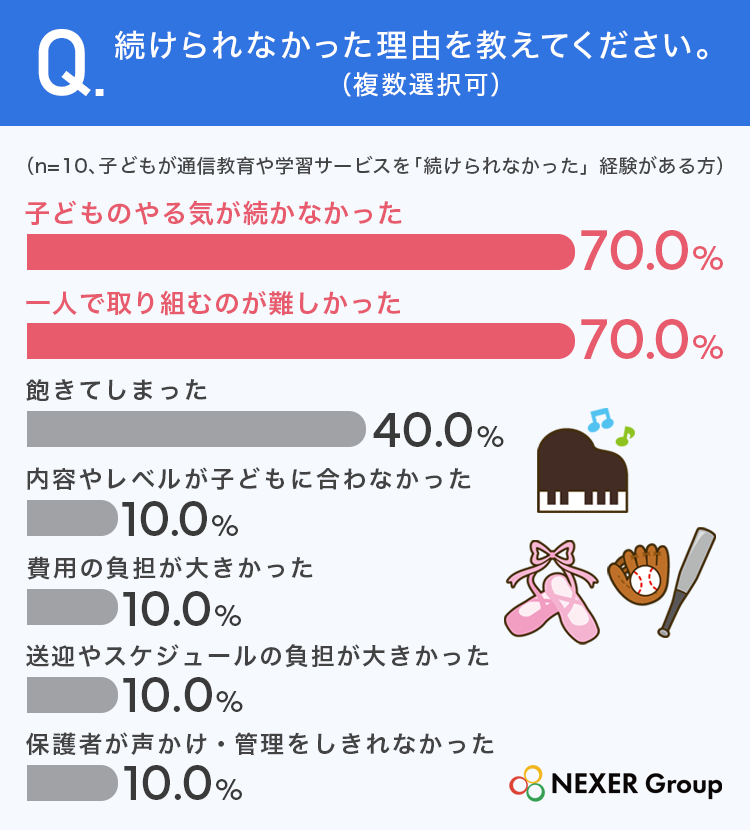 お子さまが通信教育や学習サービスを「続けられなかった」経験はありますか。
