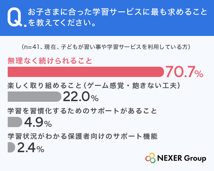 お子さまに合った学習サービスに最も求めることを教えてください。