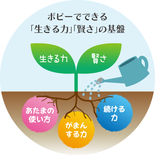 ポピーでできる「生きる力」「賢さ」の基盤