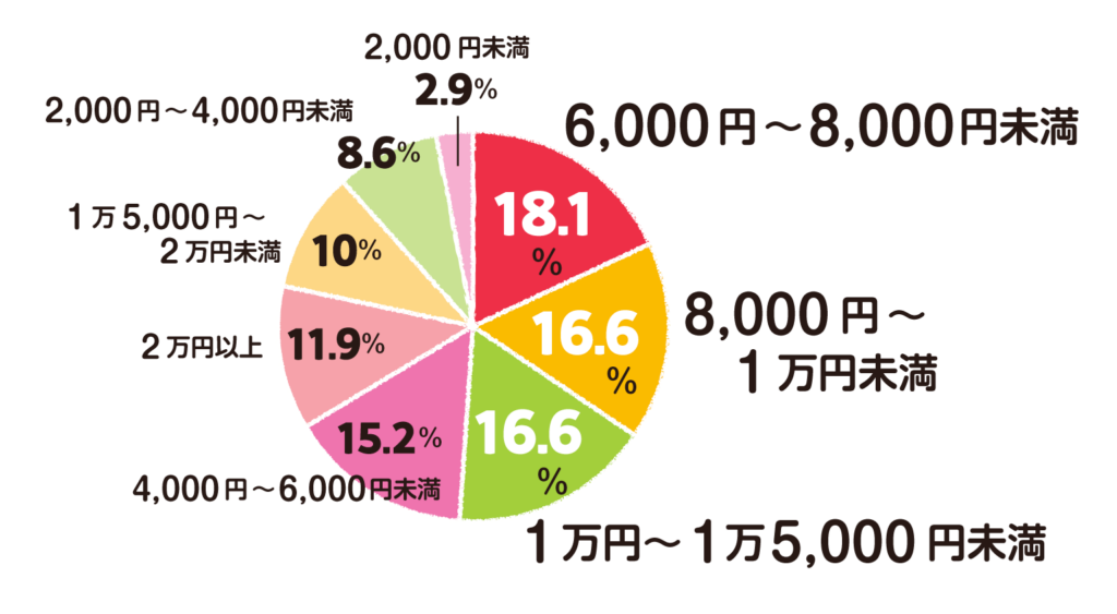 子どもの習いごと 習い事 いくら