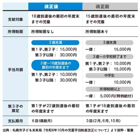 児童手当