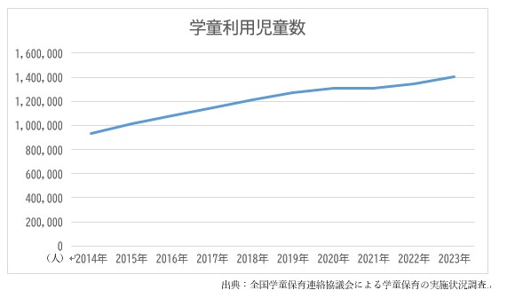 学童利用児童数 小1 放課後 過ごし方