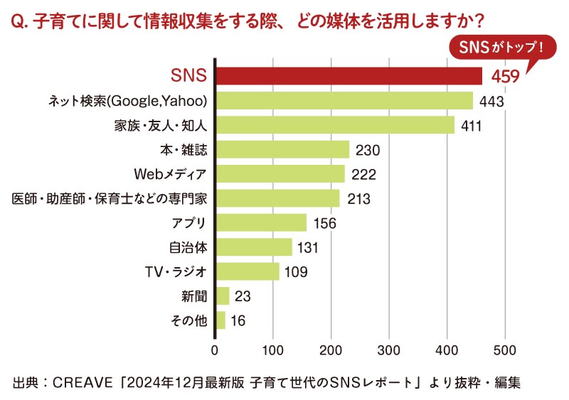 SNS活用 子育て メリット