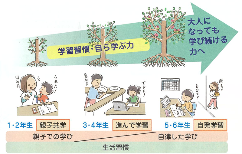 学習習慣・学ぶ力の育て方
学習習慣の付け方
学ぶ力の付け方
時間がないときの勉強法
家庭学習のコツ
やる気の育て方
丸つけのコツ