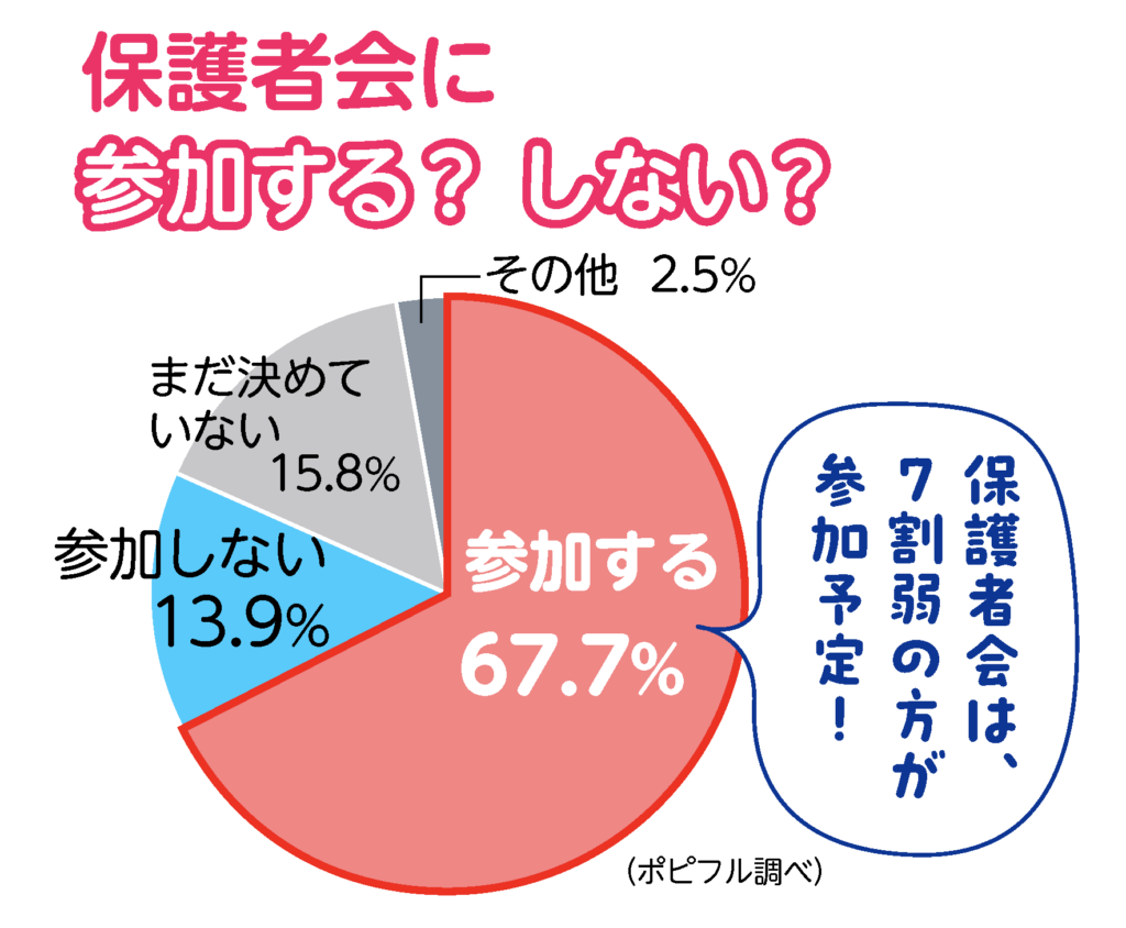 保護者会への参加・不参加アンケート集計グラフ　