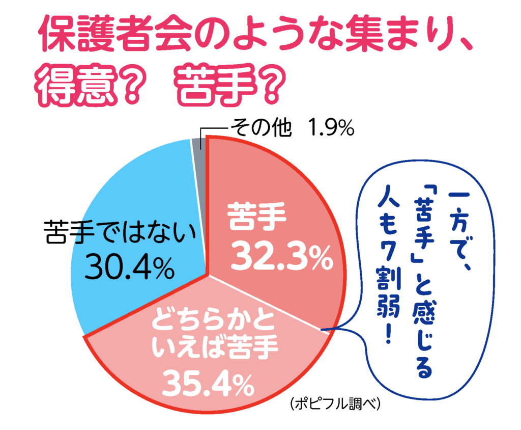 保護者会の集まり得意・苦手アンケート集計グラフ