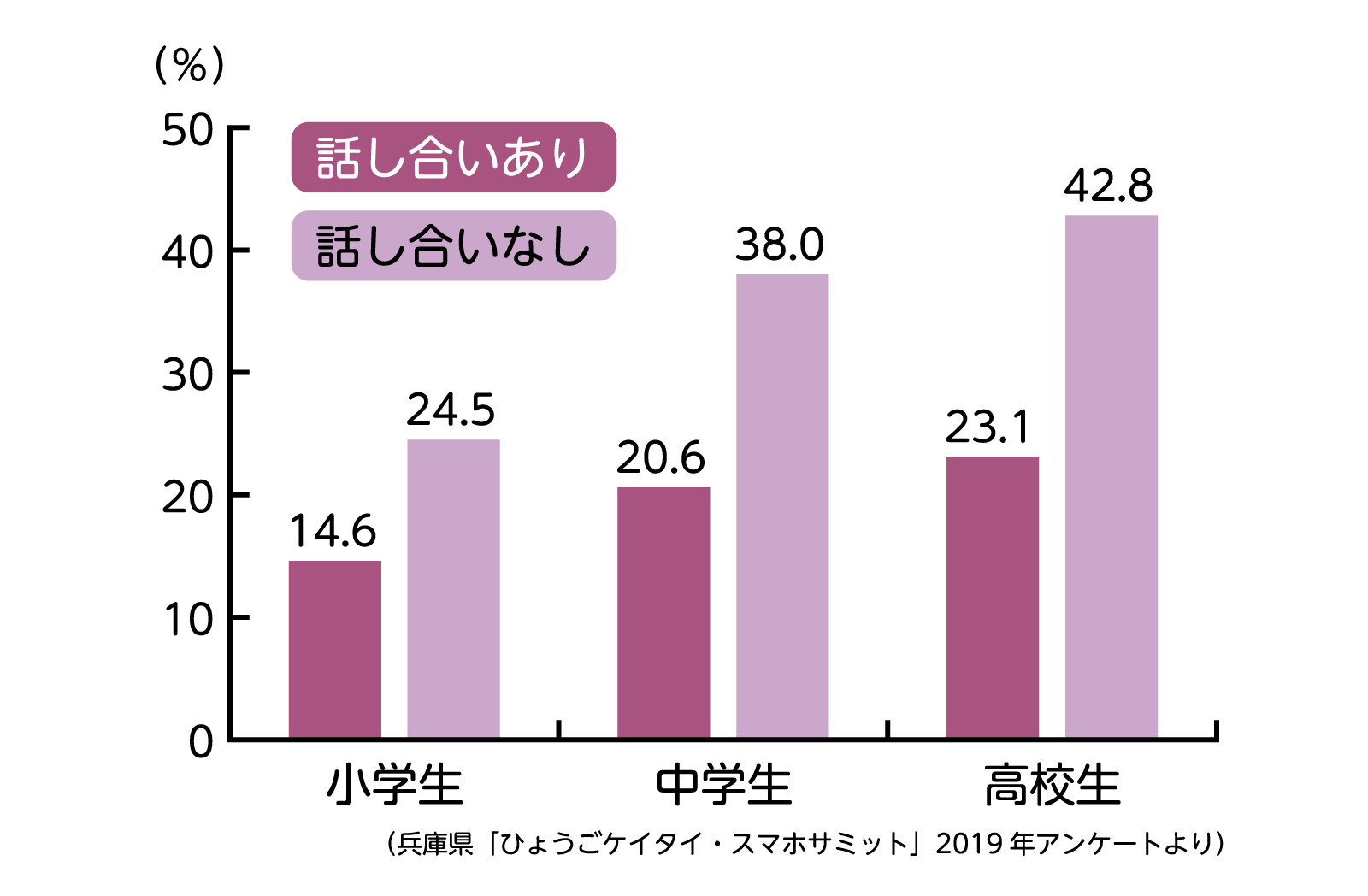 「親子の話し合いの有無とスマホルールを何度も破った割合」を示すグラフ。親子で話し合いをして決めたルールは破られにくい。
