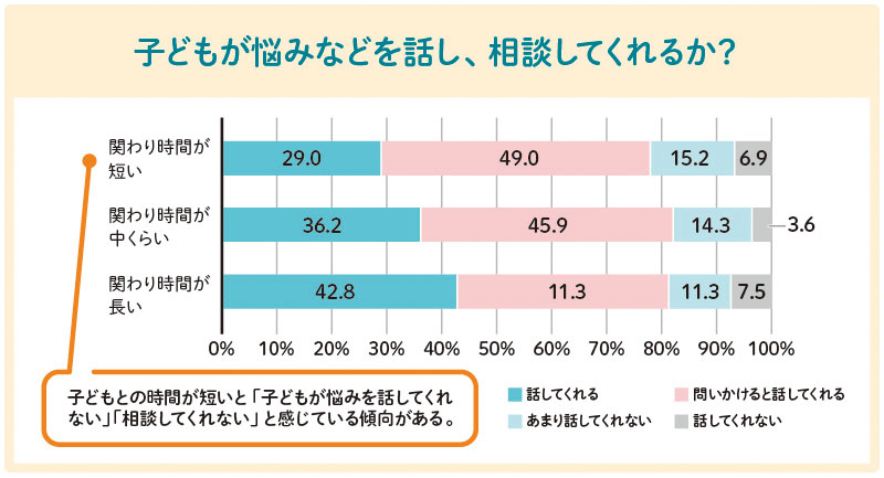 親子のかかわり方
親子で信頼関係を築くには
子どもとのかかわり方悩み
子どもとの時間がない
子どもが相談してくれない
子どもの気持ちがわからない
子どもが約束を守らない
子どもをつい叱ってしまう
子どもをほめられない