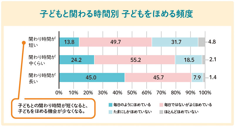 親子のかかわり方
親子で信頼関係を築くには
子どもとのかかわり方悩み
子どもとの時間がない
子どもが相談してくれない
子どもの気持ちがわからない
子どもが約束を守らない
子どもをつい叱ってしまう
子どもをほめられない