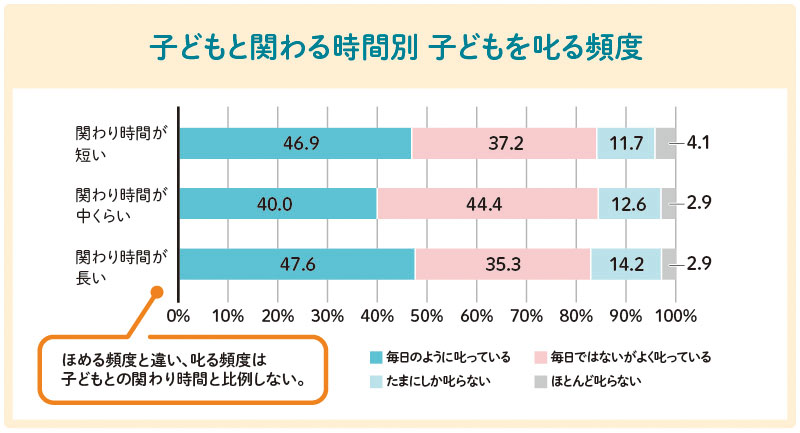 親子のかかわり方
親子で信頼関係を築くには
子どもとのかかわり方悩み
子どもとの時間がない
子どもが相談してくれない
子どもの気持ちがわからない
子どもが約束を守らない
子どもをつい叱ってしまう
子どもをほめられない