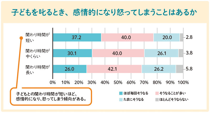 親子のかかわり方
親子で信頼関係を築くには
子どもとのかかわり方悩み
子どもとの時間がない
子どもが相談してくれない
子どもの気持ちがわからない
子どもが約束を守らない
子どもをつい叱ってしまう
子どもをほめられない