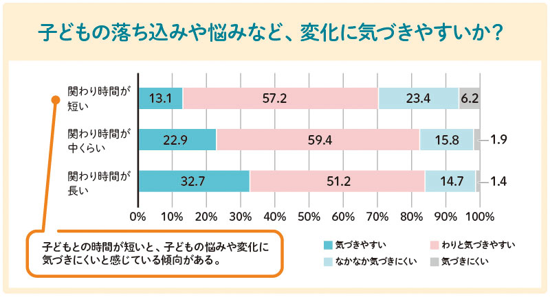 親子のかかわり方
親子で信頼関係を築くには
子どもとのかかわり方悩み
子どもとの時間がない
子どもが相談してくれない
子どもの気持ちがわからない
子どもが約束を守らない
子どもをつい叱ってしまう
子どもをほめられない