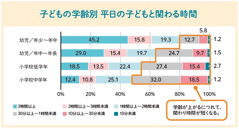 親子のかかわり方
親子で信頼関係を築くには
子どもとのかかわり方悩み
子どもとの時間がない
子どもが相談してくれない
子どもの気持ちがわからない
子どもが約束を守らない
子どもをつい叱ってしまう
子どもをほめられない
