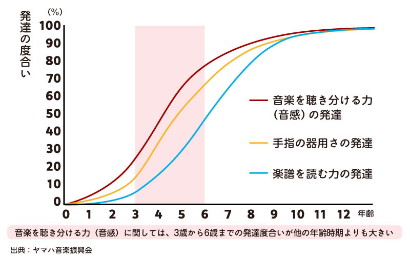 子ども　習いごと　音楽