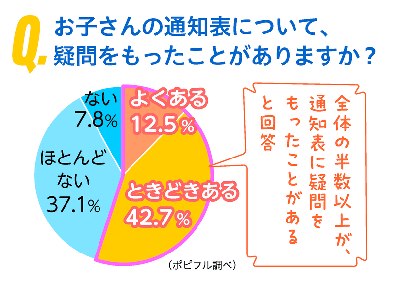 小学校 通知表 アンケート 疑問
グラフ