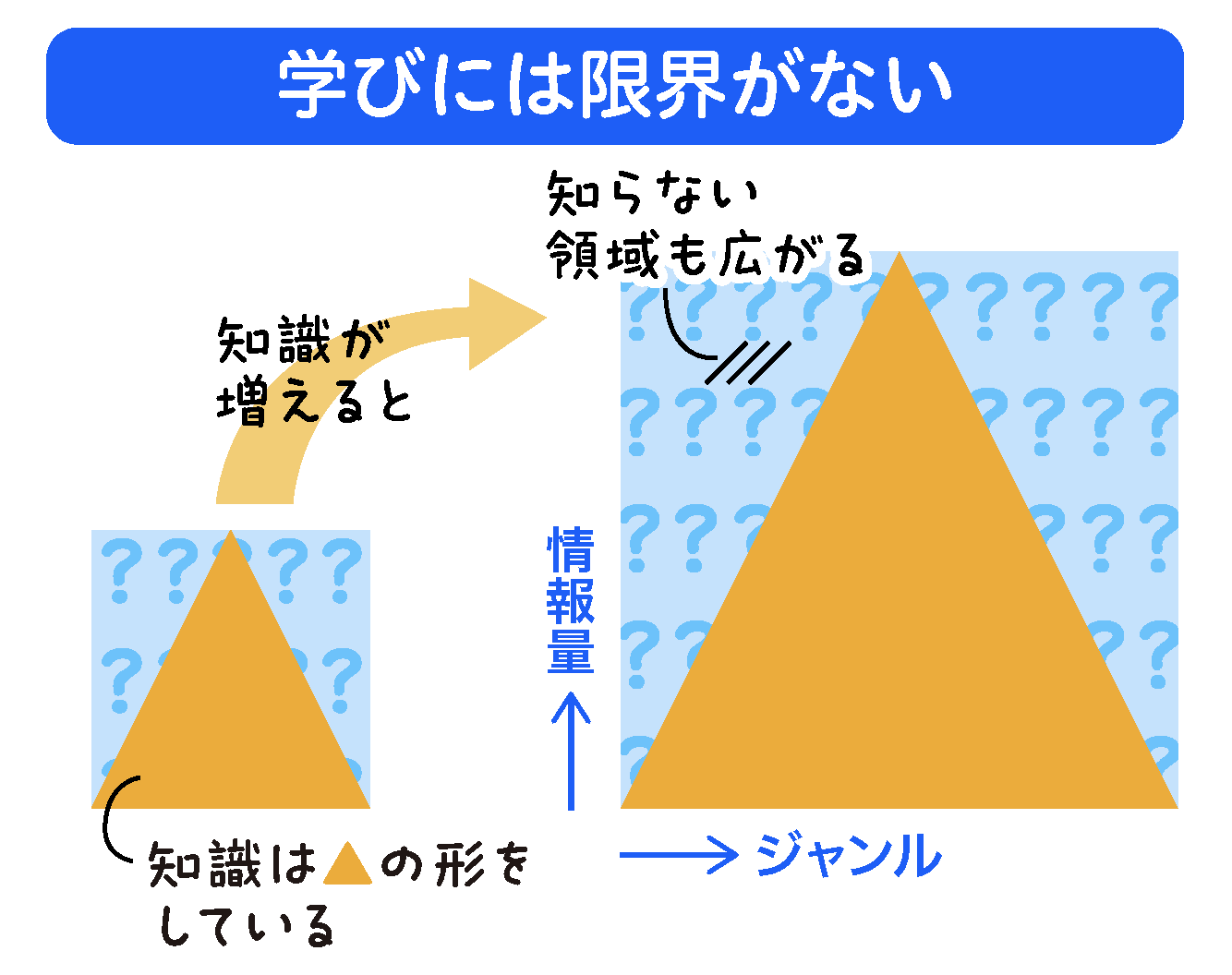 哲夫 子育て 知識 情報 ジャンル 三角形  笑い飯 学びには限界がない  子ども 学び 勉強 子どもに必要な力