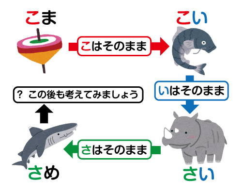 親子で脳トレ
ことば遊び
さかさことば
ダブレット
ワーキングメモリ　鍛える
