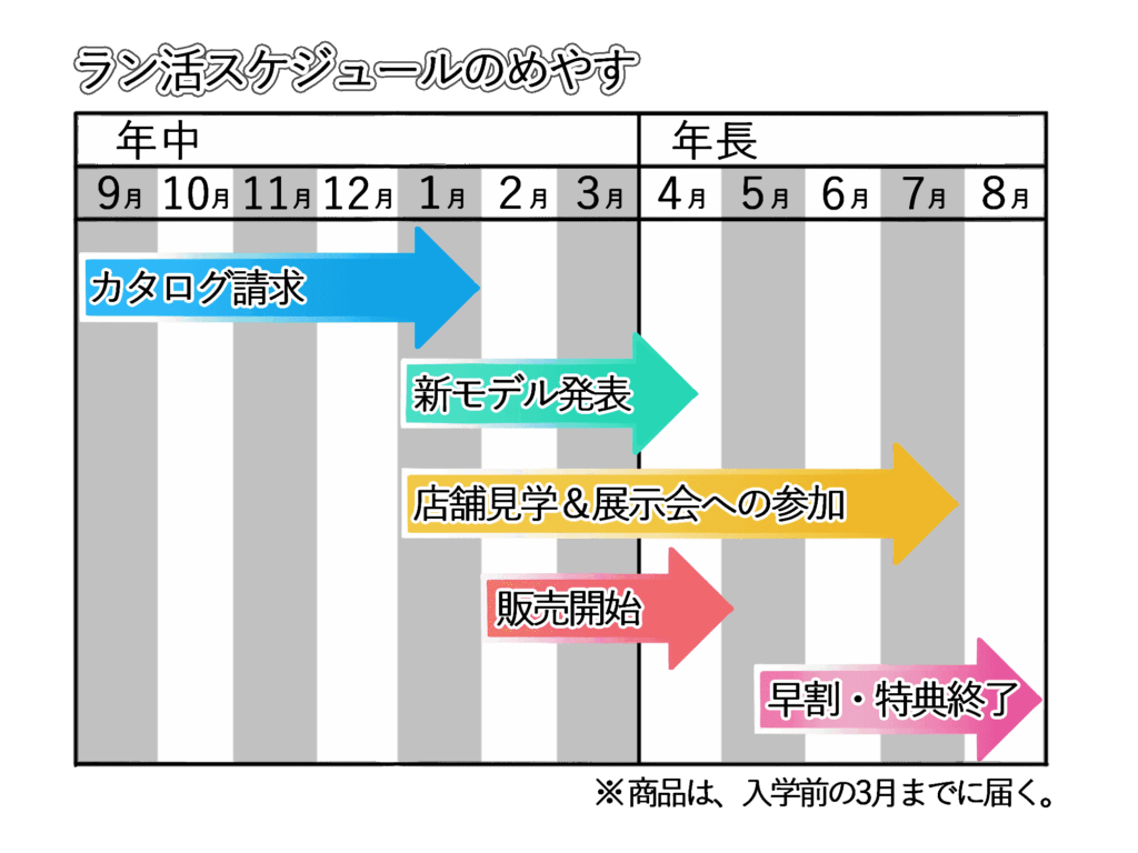 ラン活スケジュール ランドセル選び