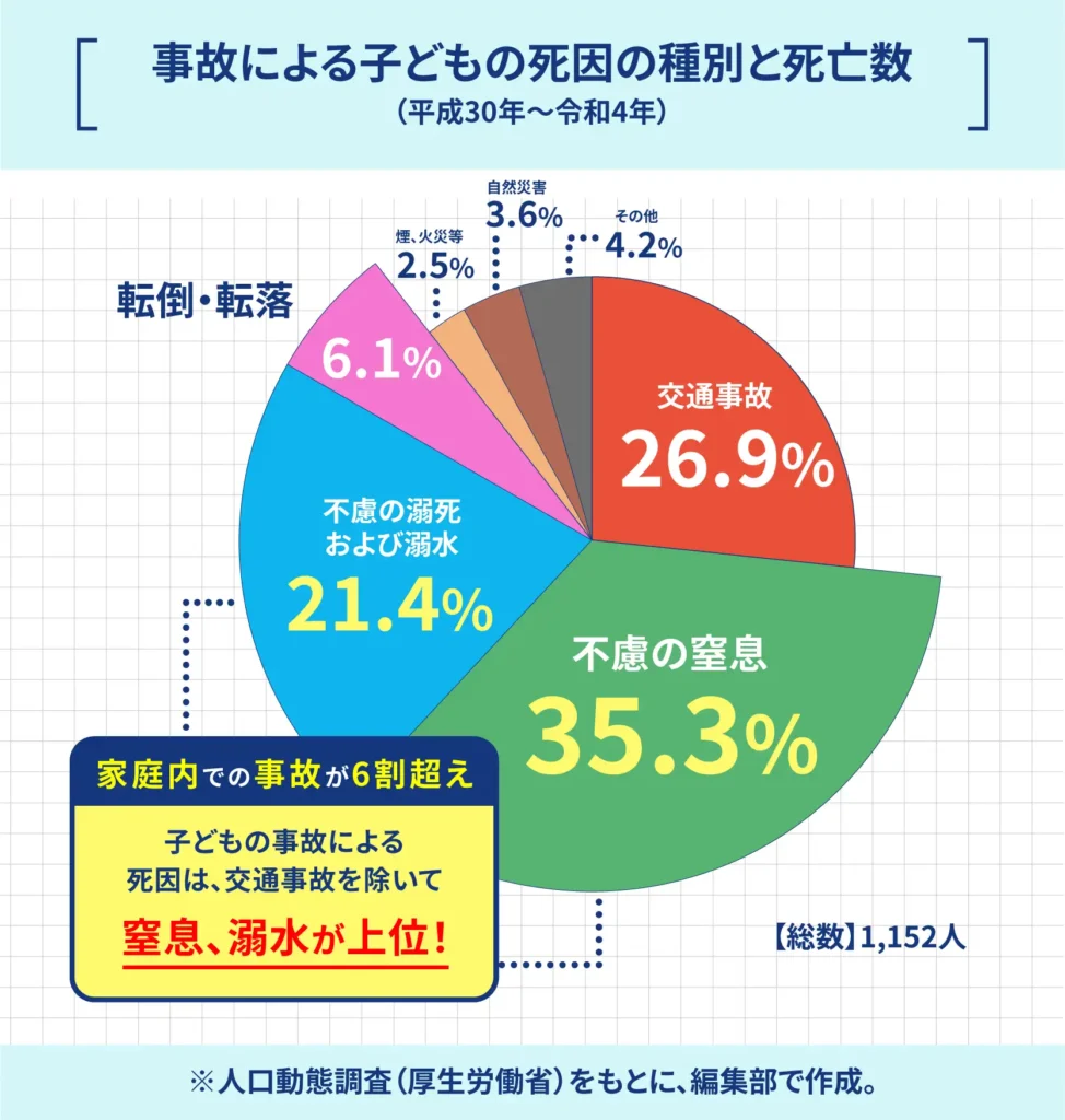 子どもの事故　原因　予防