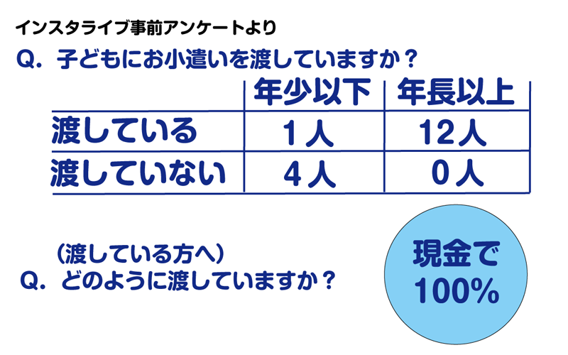 子どものお小遣い、どうしてる
子どものお小遣い　いくらくらい
子どものお小遣い　渡し方
お小遣いのルール
金銭感覚の身につけかた