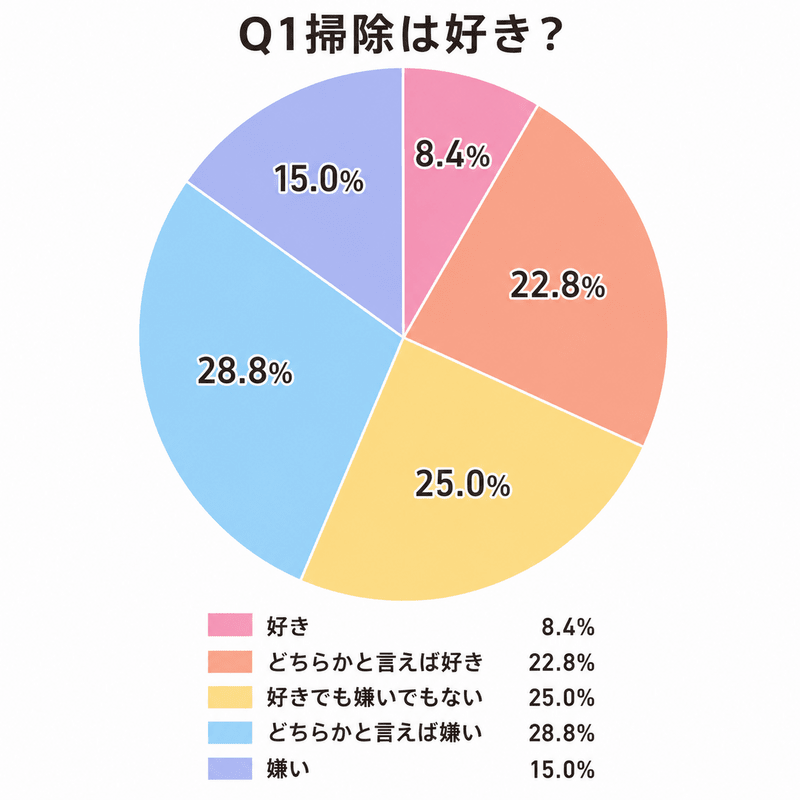 掃除がイヤ　掃除は好きか