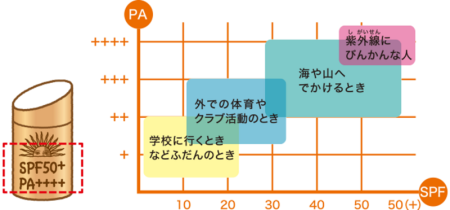 子どもの日焼け止め　日焼け止め選び方 日焼け止め塗り方　SPF　PA