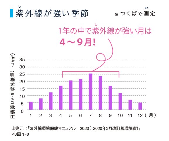 紫外線が強い季節は4～9月