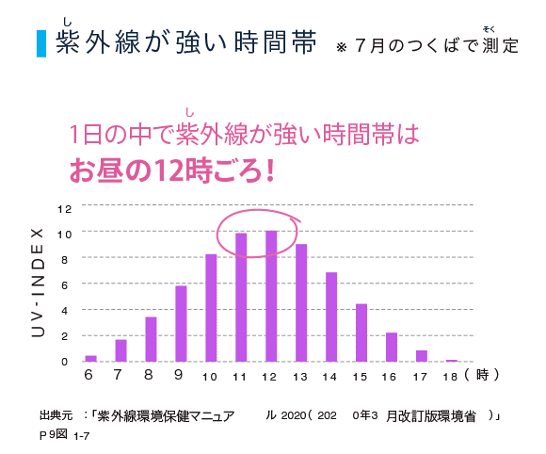 紫外線が強い時間帯はお昼の12時ごろ