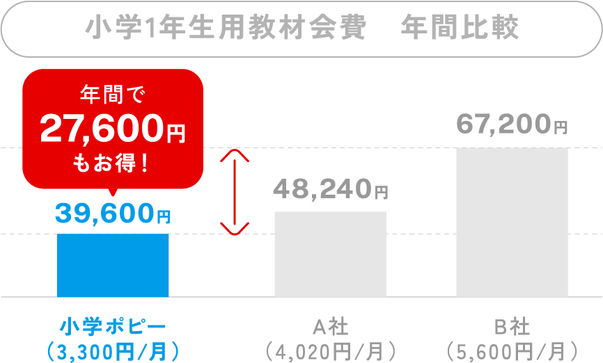 小学1年生用教材会費　年間比較
