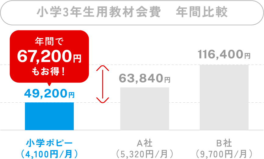 小学3年生用教材 会費比較