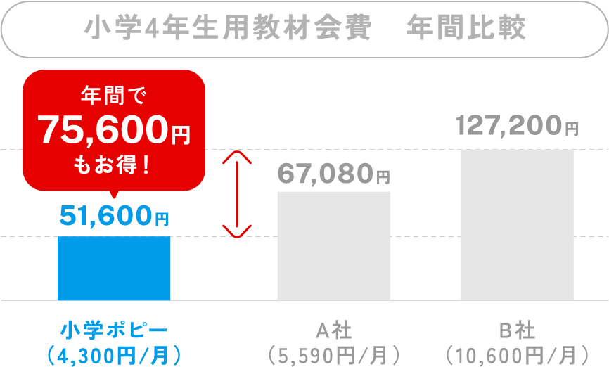 小学4年生用教材 会費比較
