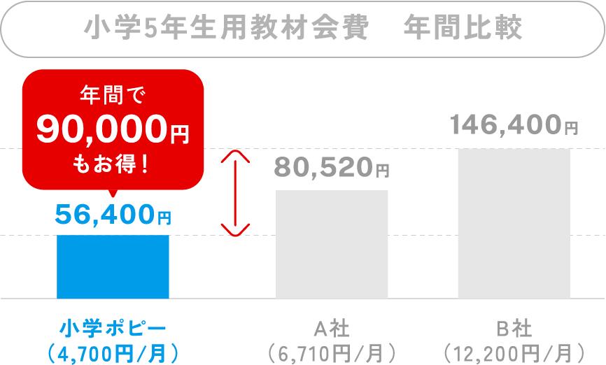 小学5年生用教材 会費比較
